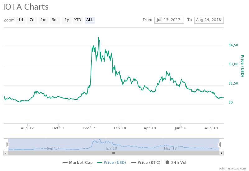 График MIOTA / CoinMarketCap / весь период