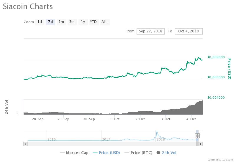 Курс Siacoin/USD по данным CoinMarketCap