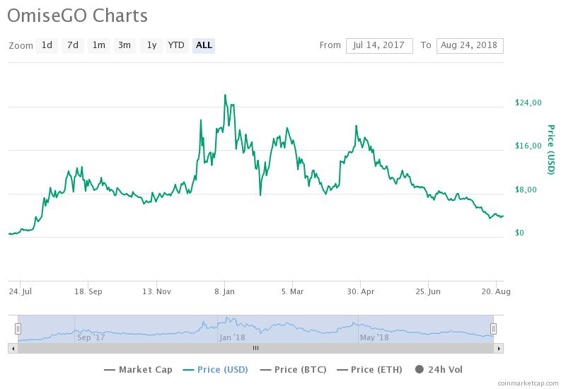 График OMG / CoinMarketCap / весь период