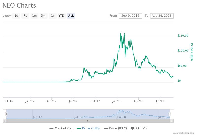 График NEO / CoinMarketCap / весь период