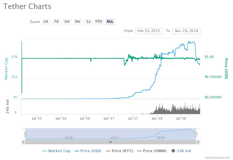 Показатели USDT по стоимости и капитализации за весь период по данным CoinMarketCap