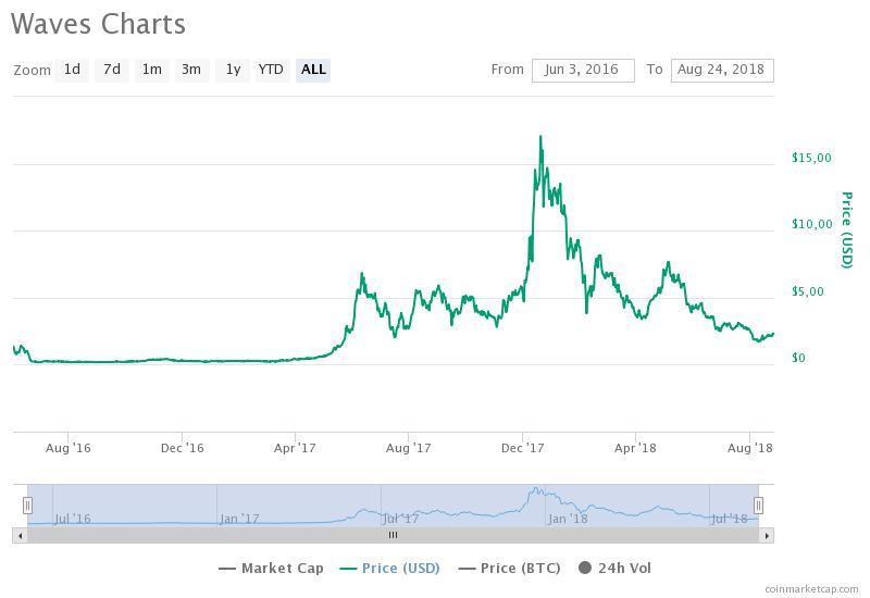 График WAVES / CoinMarketCap / весь период