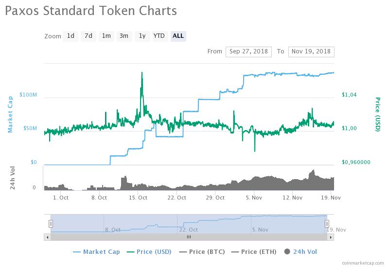 Показатели PAX по стоимости и капитализации за весь период по данным CoinMarketCap