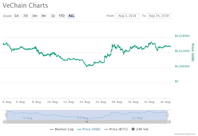 График VET / CoinMarketCap / весь период