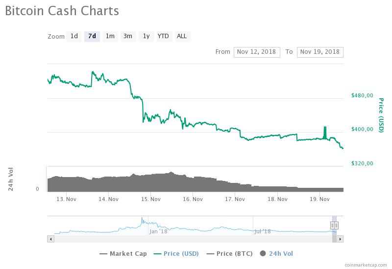 Средневзвешенный курс криптовалюты BCH за неделю по данным CoinMarketCap
