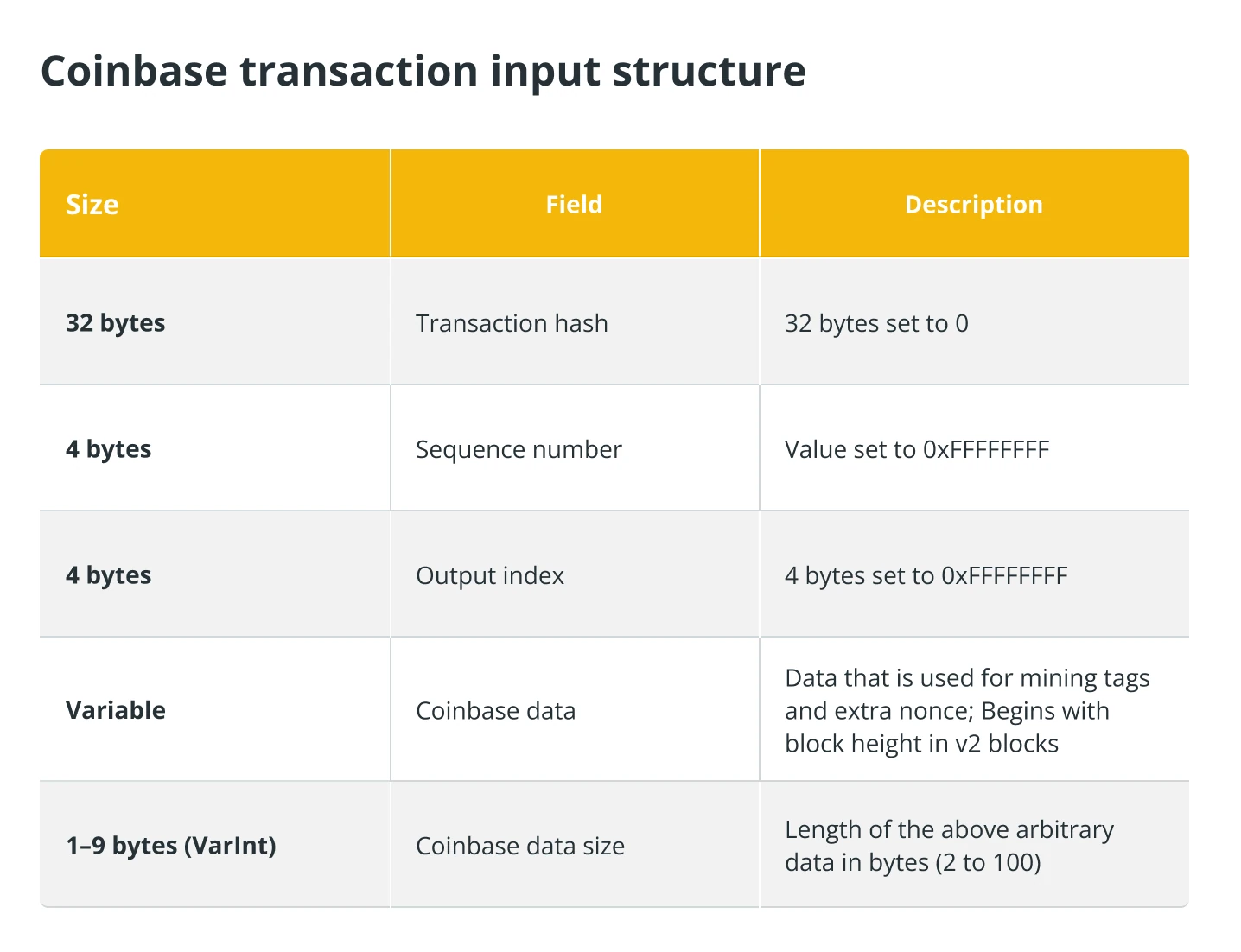 Что такое транзакция coinbase?