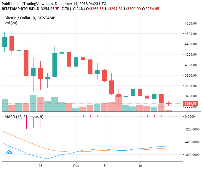 Курс BTC/USD на бирже BITSTAMP, данные CCN