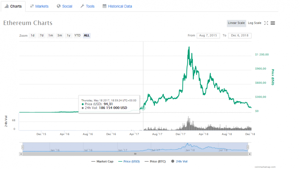 Курс ETH за все время, данные CoinMarketCap