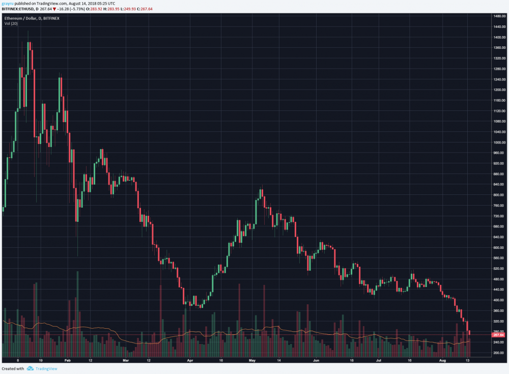 Курс ETH/USD, Bitfinex, с 01/01/2018 по 14/08/2018