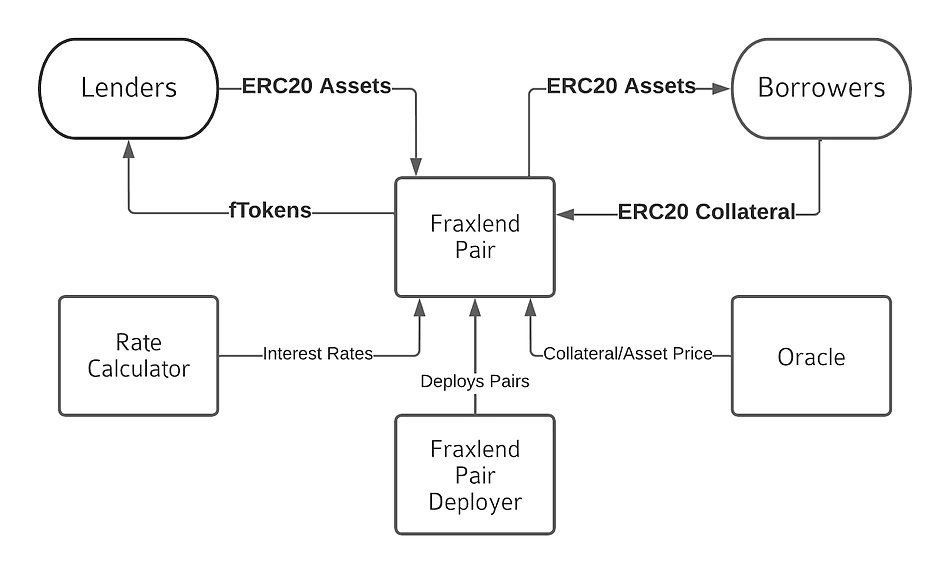 Экосистема Frax: активы и алгоритмы работают вместе