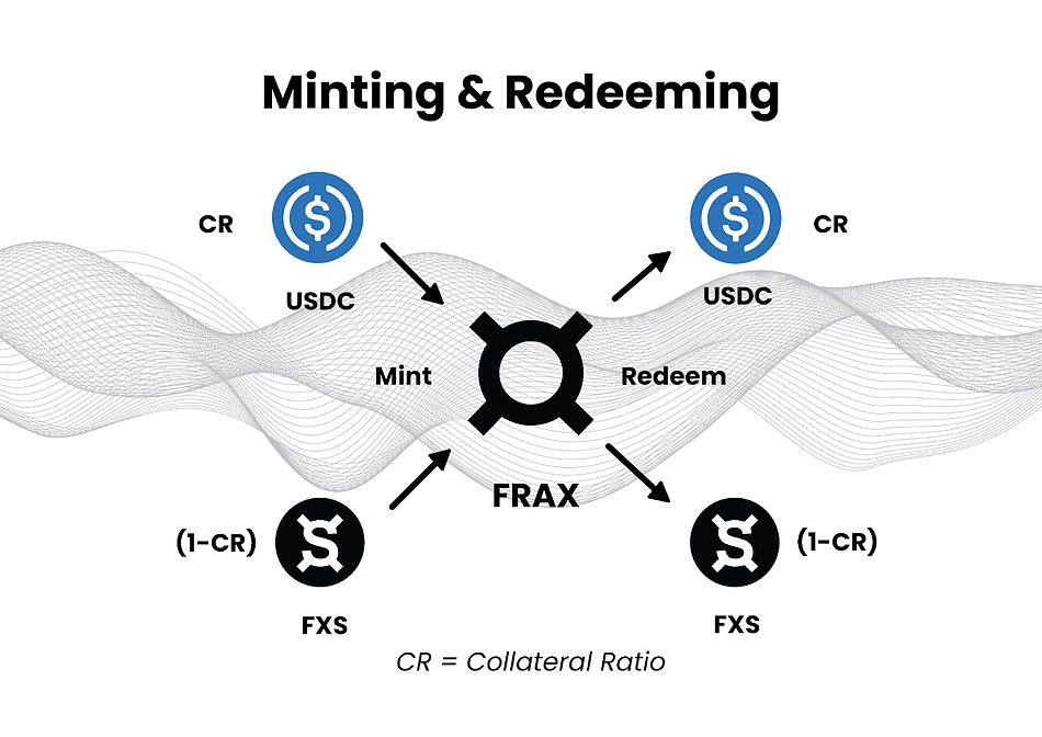 Экосистема Frax: активы и алгоритмы работают вместе