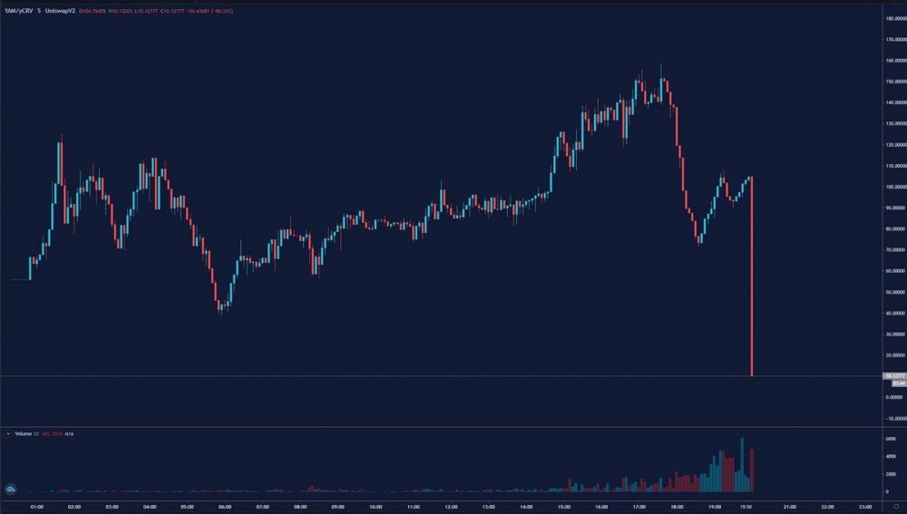 Компания Defi Project Yam Finance обнаружила, что за 24 часа пользователи вложили более 500 миллионов долларов, затем разработчики нашли ошибку контракта, которая может привести к неконтролируемой эмиссии. После объявления в Твиттере цена YAM резко упала в цене.