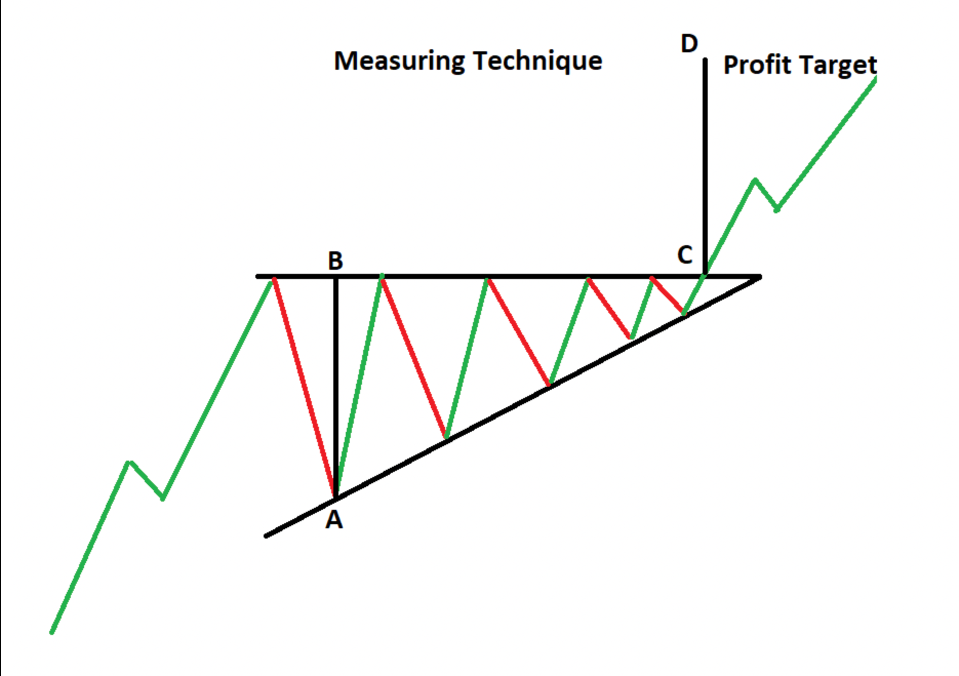 Что такое паттерн восходящего треугольника и как по нему торговать?