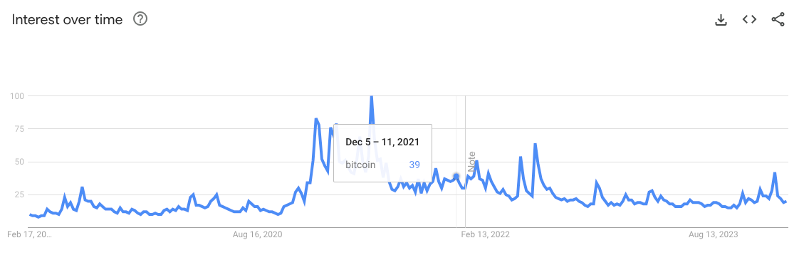 Bitcoin Google search. Что означает 2020 на часах