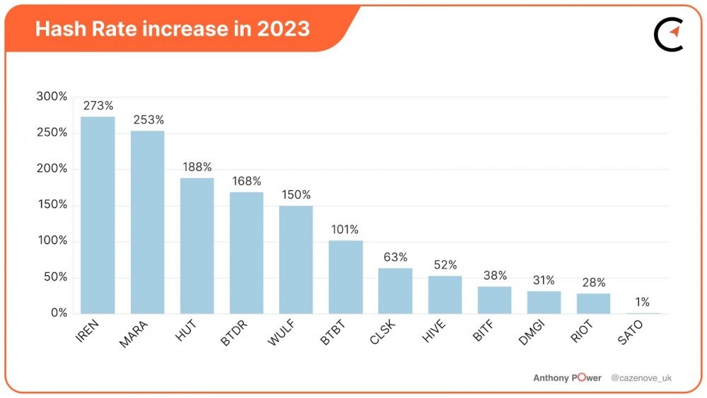 Битва за хэшрейт: как биткойн-майнеры проверяли пределы отрасли в 2023 году