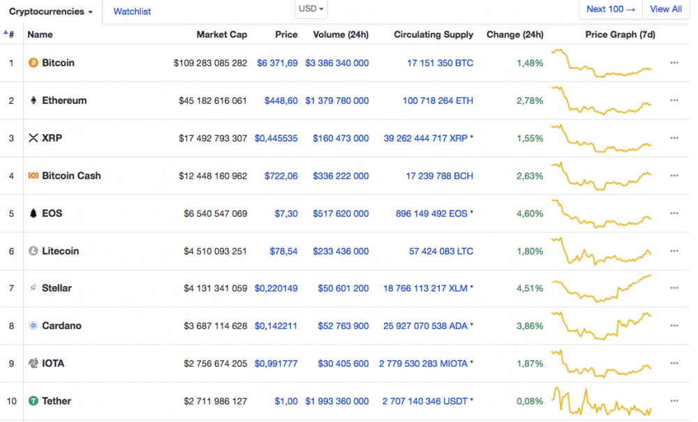 скрин coinmarketcap.com