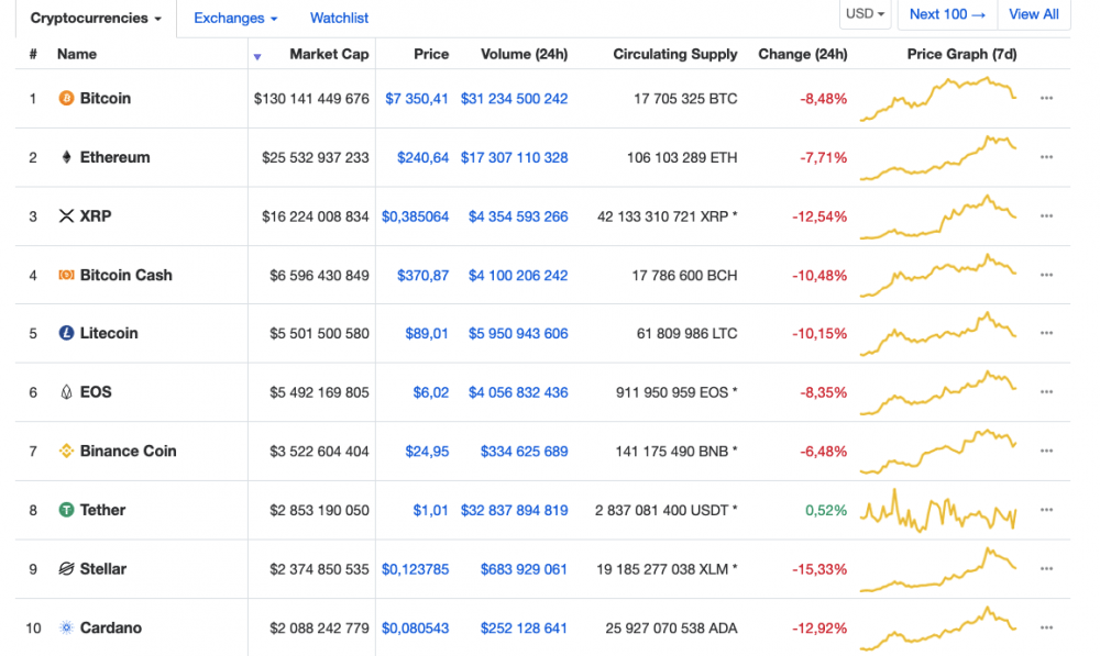 курсы ТОП-10 криптовалют по уровню капитализации / CoinMarketCap