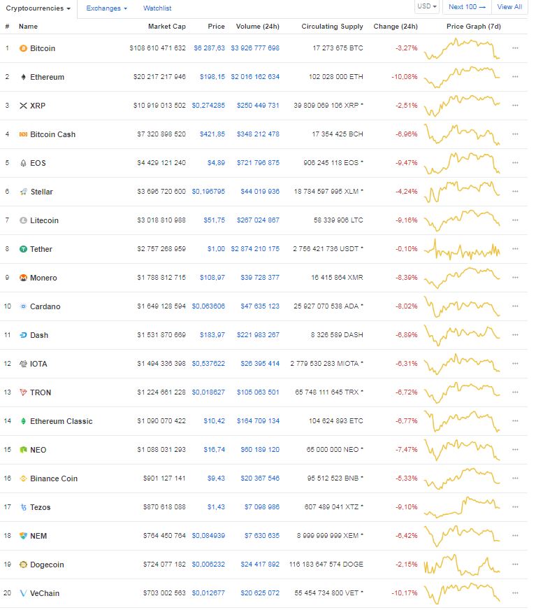 График курса криптовалют по данным CoinMarketCap
