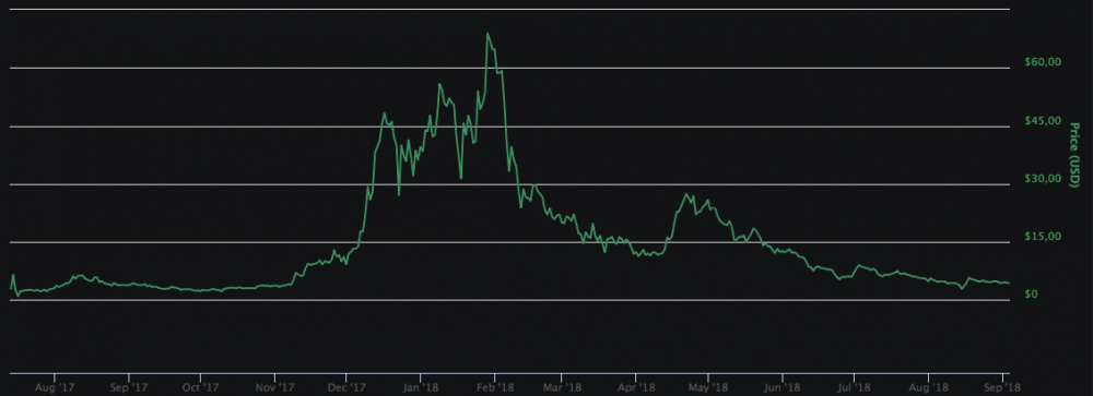 PPT/USD, курс CoinMarketCap