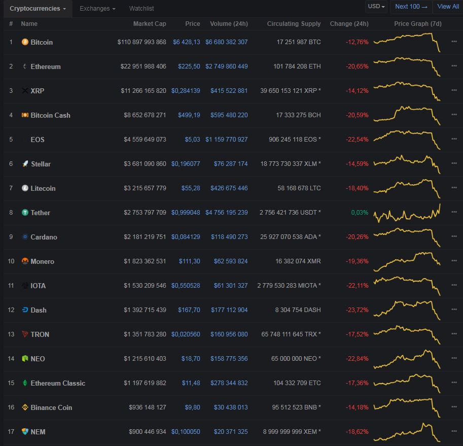 Средневзвешенный курс криптовалют по версии CoinMarketCap