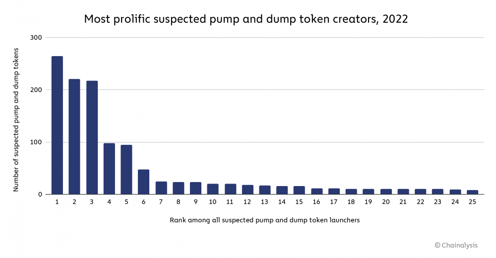 pnd chart 1 - 24% токенов, выпущенных в 2022 году, содержат признаки схем памп-энд-дамп