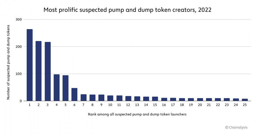 24% токенов, выпущенных в 2022 году, содержат признаки схем памп-энд-дамп