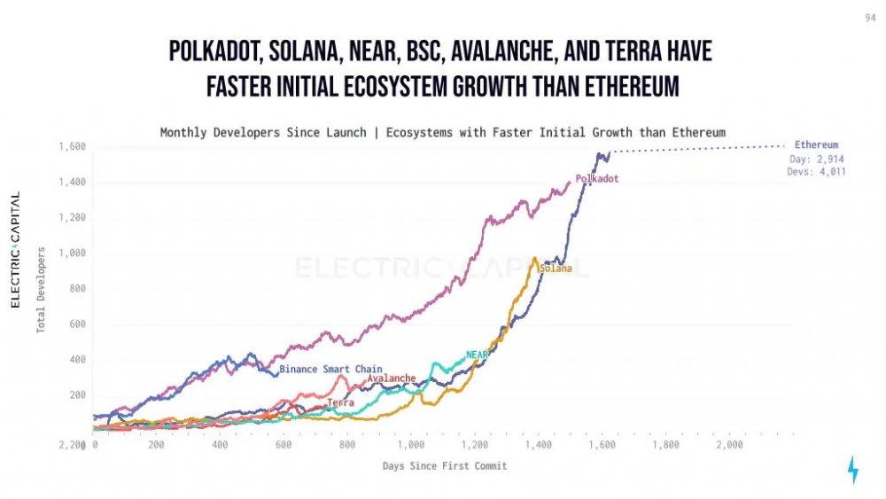 Ethereum доминирует среди разработчиков, но конкуренты растут быстрее