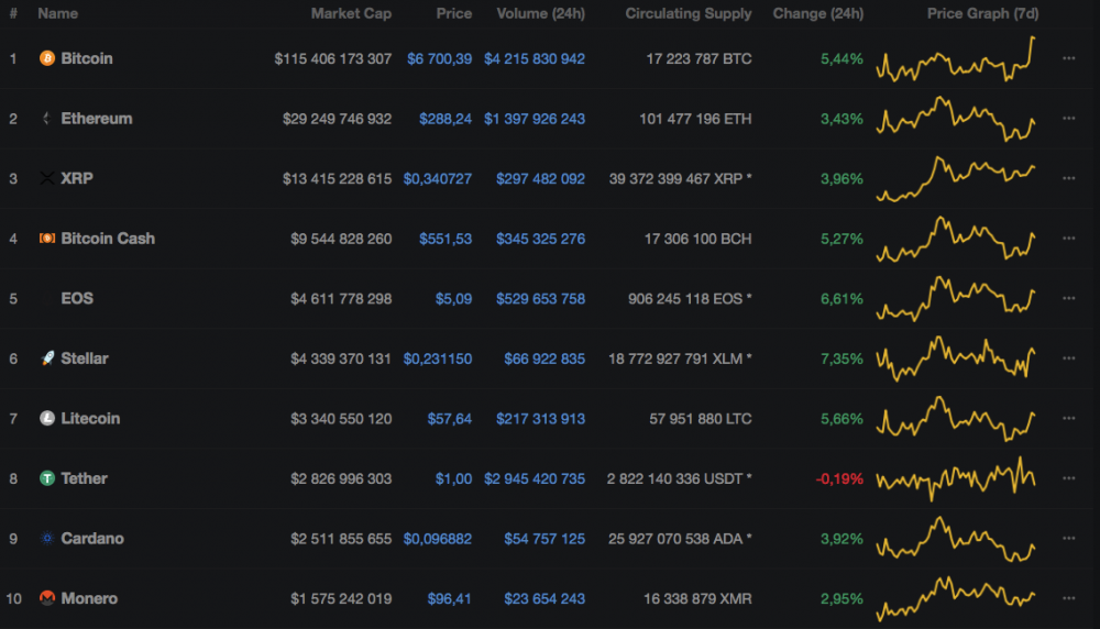 курс топ-10 криптовалют, 22 августа, CoinMarketCap