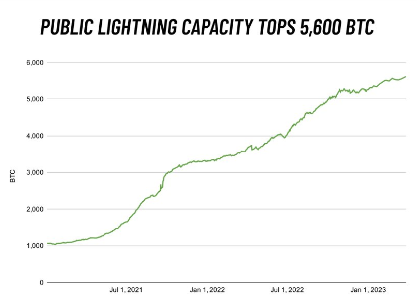 Состояние сети Bitcoin Lightning в 2023 году