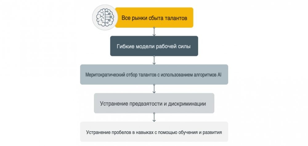 Заменят ли рынки талантов ИИ традиционные модели занятости?