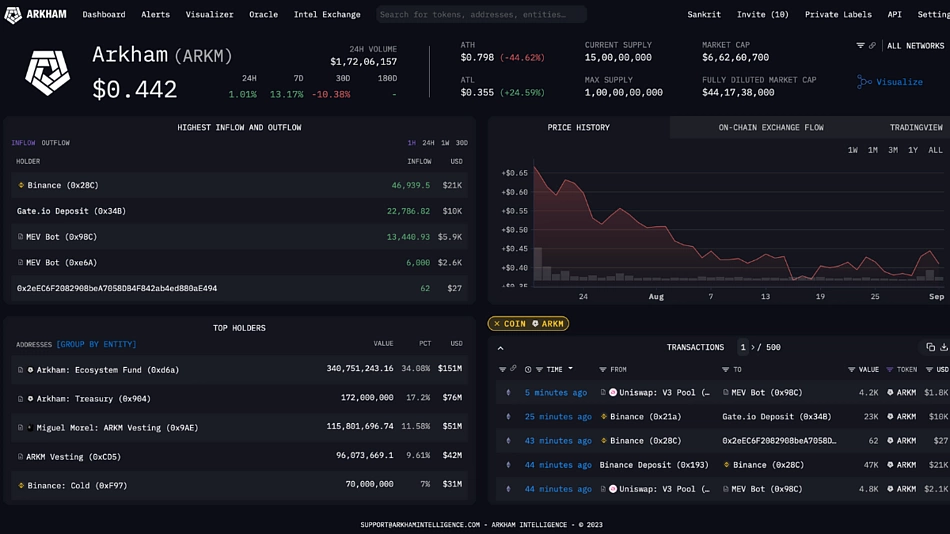 Обзор возможностей Arkham Intelligence