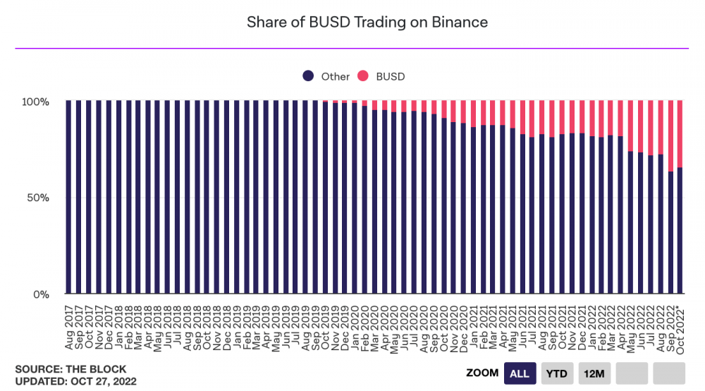 screenshot_2022-10-28_at_07-49-59_binance_stablecoin_push_eats_into_tethers_market_share_as_busd_volume_surges_0.png