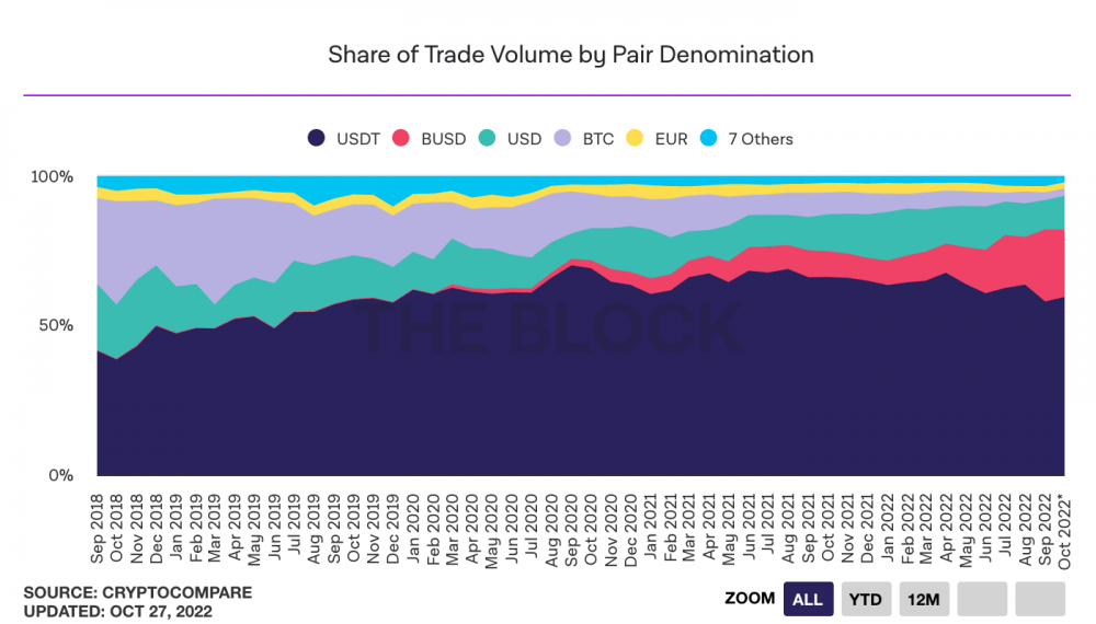 screenshot_2022-10-28_at_07-56-46_binance_stablecoin_push_eats_into_tethers_market_share_as_busd_volume_surges.png