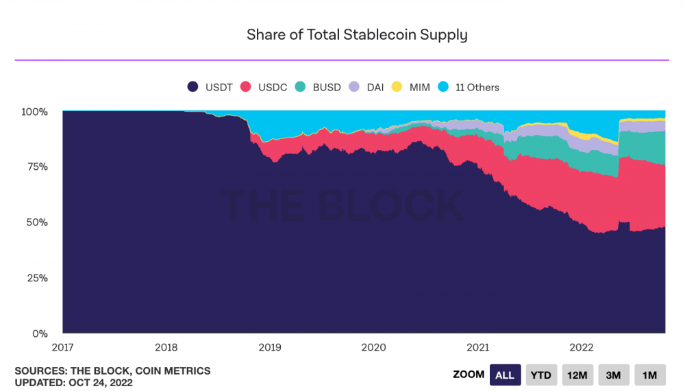 screenshot_2022-10-28_at_07-57-02_binance_stablecoin_push_eats_into_tethers_market_share_as_busd_volume_surges.png