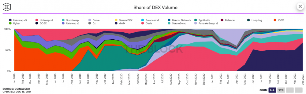 Объемы торгов на DEX в этом году превысили 1 триллион долларов