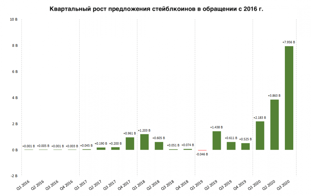 Квартальный рост предложения стейблкоина в обращении с 2016 г. Источник: Coin Metrics, CoinDesk Research.