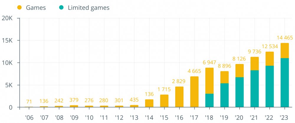 GameFi подчиняется тем же рыночным законам, что и традиционные игры.