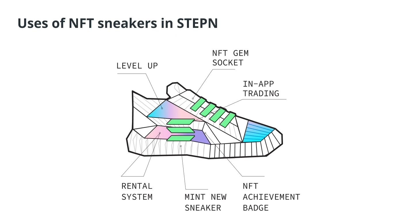 Stepn market guide. GMT earning stepn. Stepn энергия от количества кроссовок. Характеристики кроссовок stepn. Genesis NFT stepn-Market.Guide.