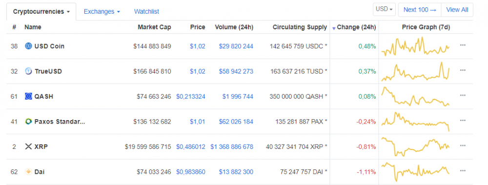 Сравнение криптовалют по минимальному падению цены, данные CoinMarketCap