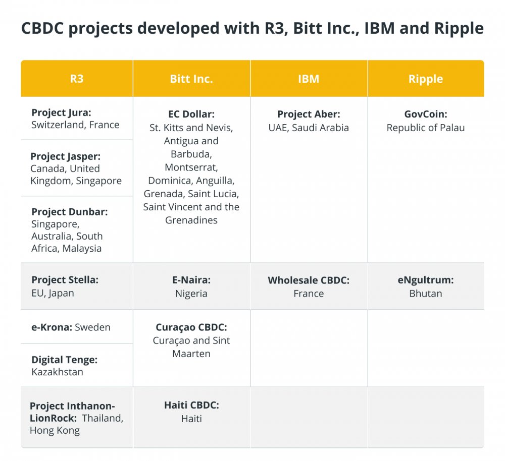 Обзор текущего состояния инициатив CBDC по всему миру