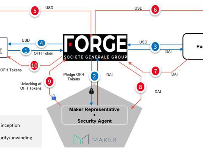 Societe generale. Société générale одолжил у MAKERDAO. MAKERDAO.
