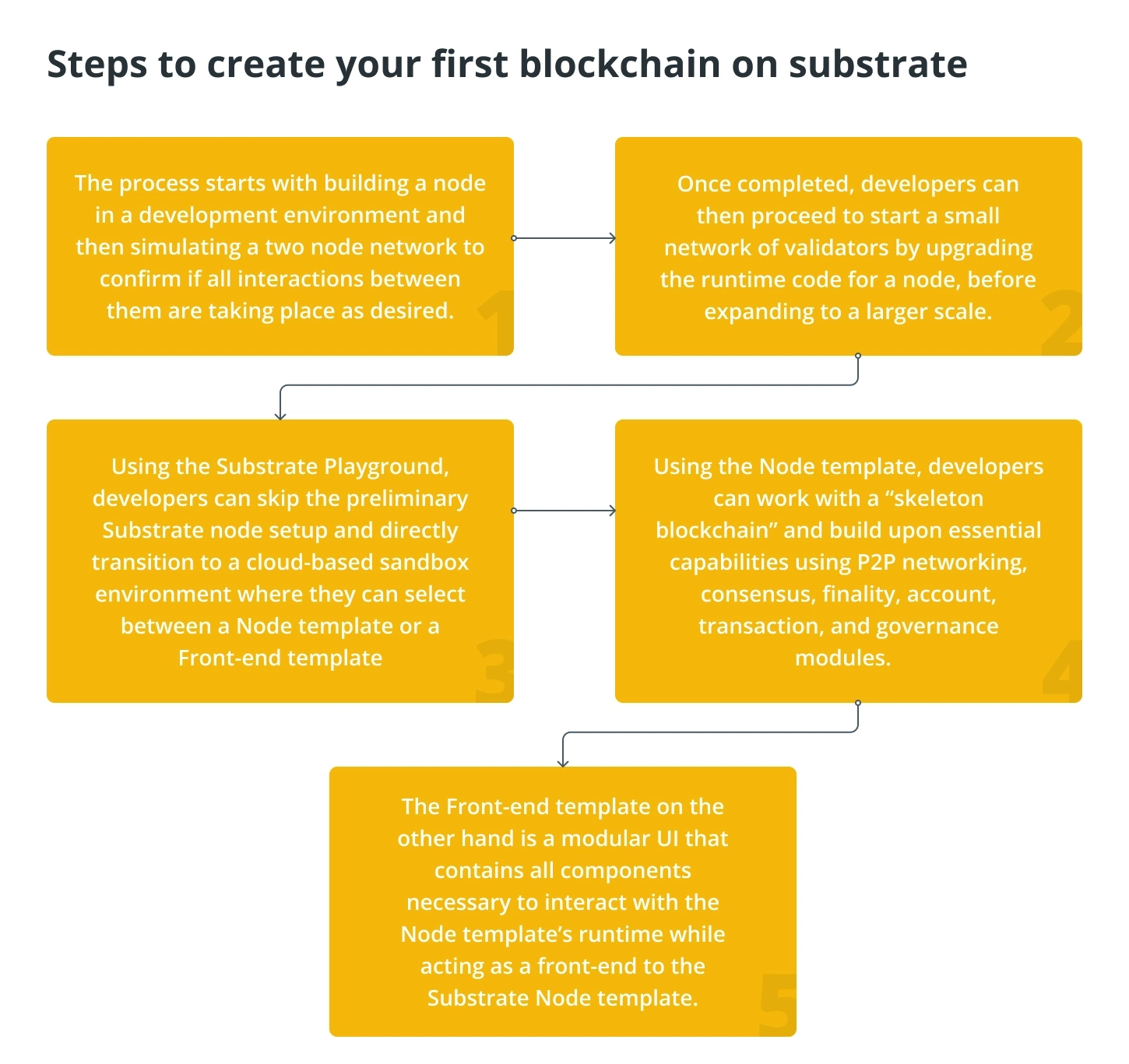 Как создать свой первый блокчейн на Substrate?