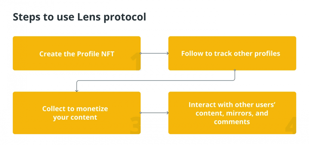 Что такое протокол Lens и как он работает?