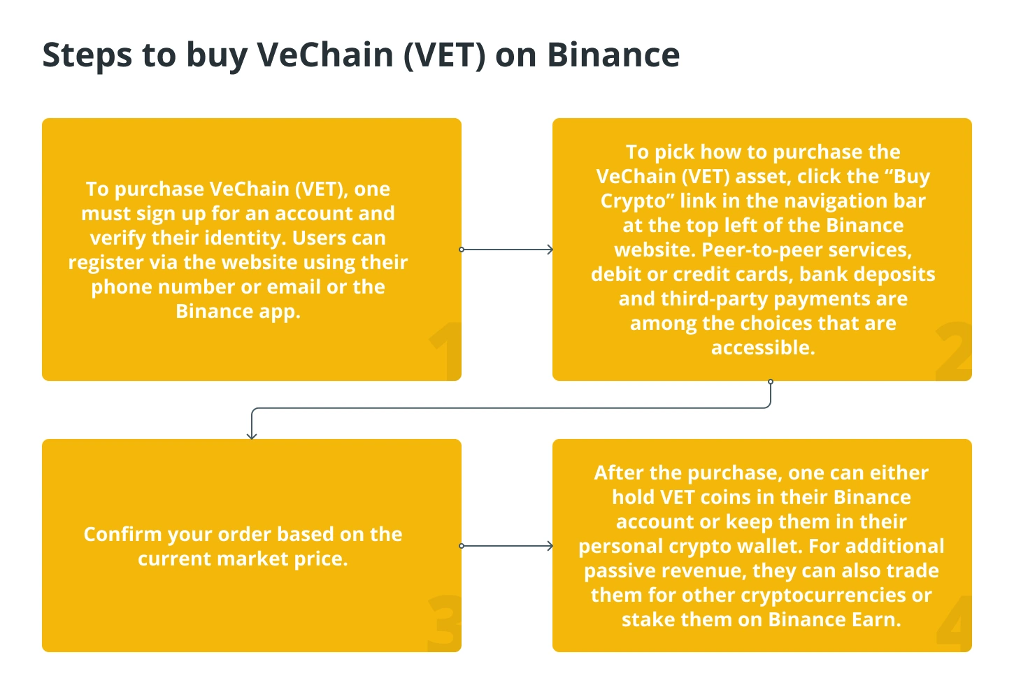 Что такое VeChain (VET) и как это работает?