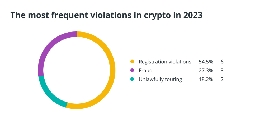 Штрафы и регулирование: постоянно растущий ландшафт соответствия в криптоиндустрии