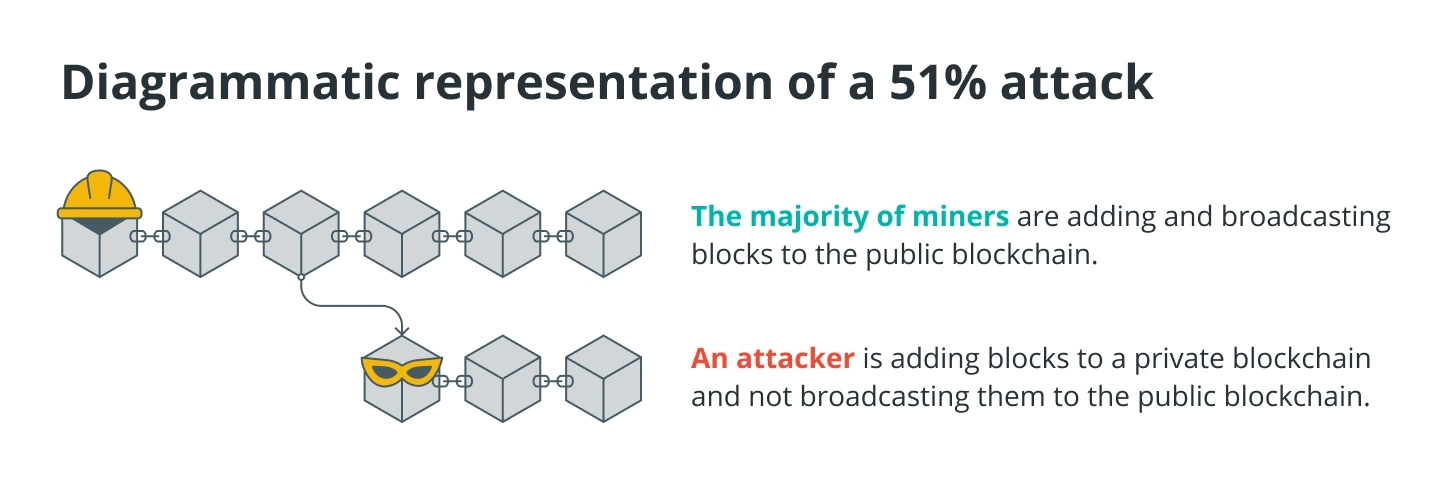 Что такое атака 51% и как ее обнаружить?