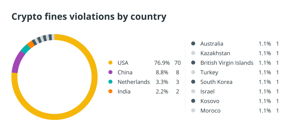 Штрафы и регулирование: постоянно растущий ландшафт соответствия в криптоиндустрии