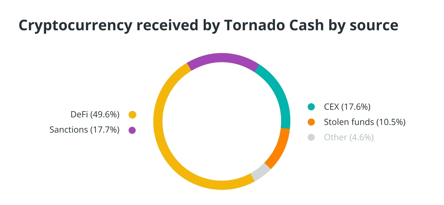 Санкции против Tornado Cash со временем укрепят криптовалюту