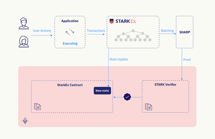 StarkEx: простое объяснение сложного