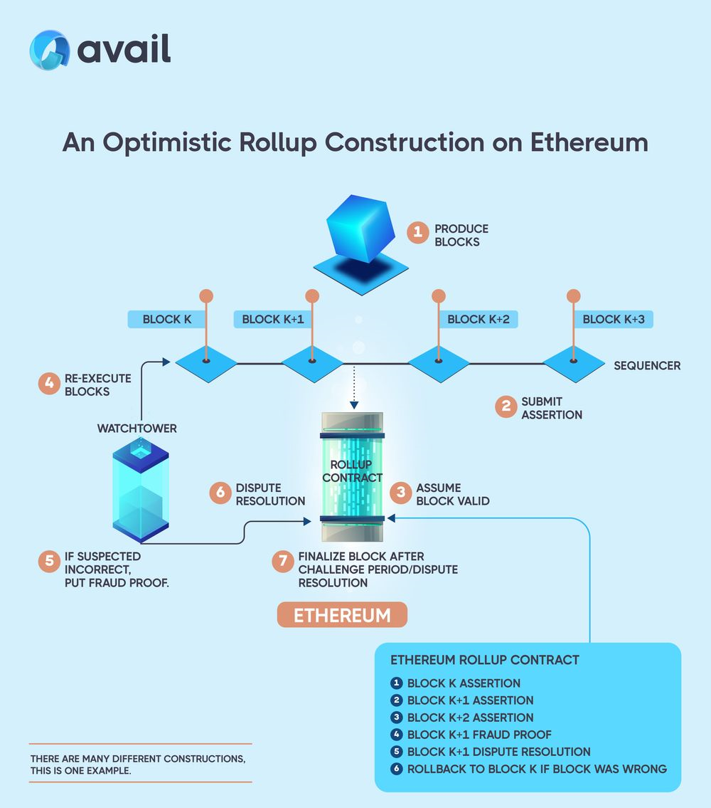 OpEVM: SDK с открытым исходным кодом для создания оптимистичных накопительных пакетов.